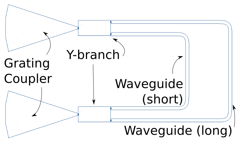 Mach-Zehnder Interferometer (MZI) block diagram